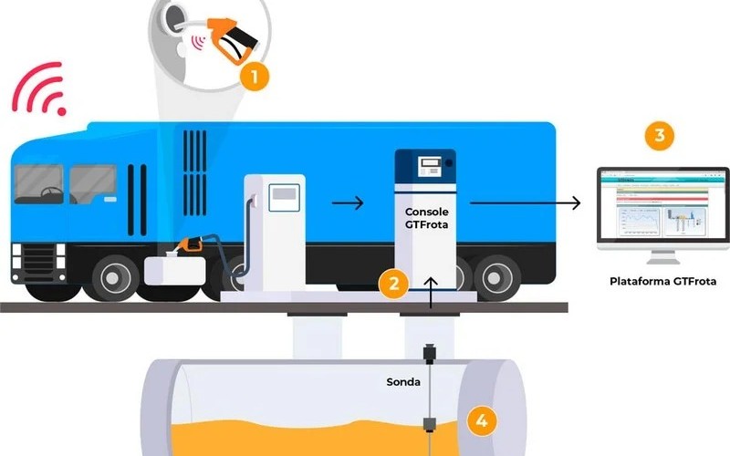 Equipamentos para Postos de Combustiveis (medidor de tanques e Automação de bombas)